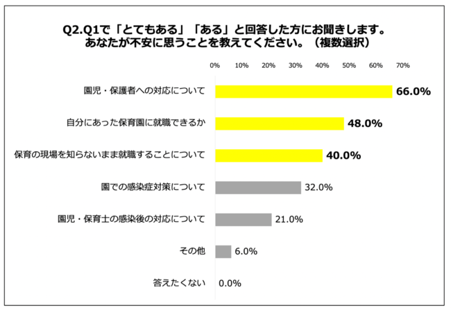 Q2.Q1で「とてもある」「ある」と回答した方にお聞きします。あなたが不安に思うことを教えてください。（複数選択）