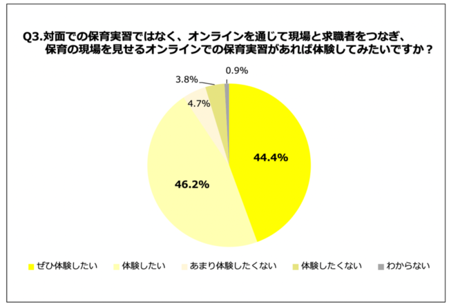 Q3.対面での保育実習ではなく、オンラインを通じて現場と求職者をつなぎ、保育の現場を見せるオンラインでの保育実習があれば体験してみたいですか？