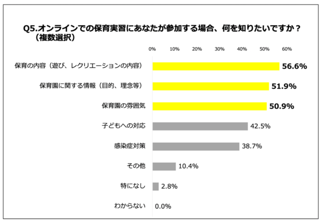 Q5.オンラインでの保育実習にあなたが参加する場合、何を知りたいですか？（複数選択）