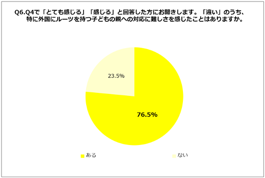 Q6.Q4で「とても感じる」「感じる」と回答した方にお聞きします。「違い」のうち、特に外国にルーツを持つ子どもの親への対応に難しさを感じたことはありますか。