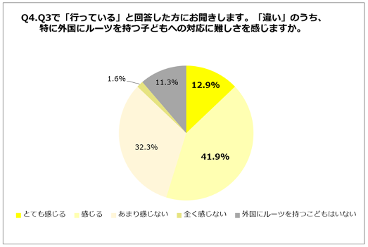 Q4.Q3で「行っている」と回答した方にお聞きします。「違い」のうち、特に外国にルーツを持つ子どもへの対応に難しさを感じますか