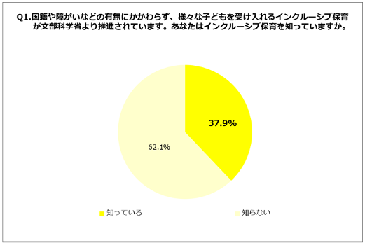 Q1.国籍や障がいなどの有無にかかわらず、様々な子どもを受け入れるインクルーシブ保育が文部科学省より推進されています。あなたはインクルーシブ保育を知っていますか