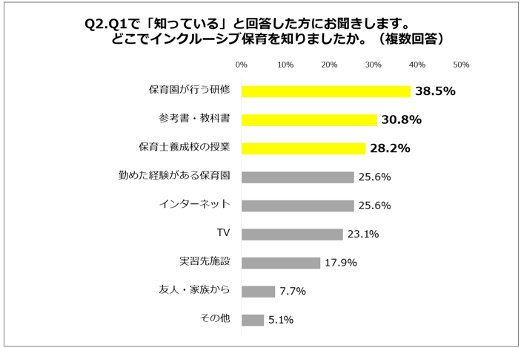 Q2.Q1で「知っている」と回答した方にお聞きします。どこでインクルーシブ保育を知りましたか。（複数回答）