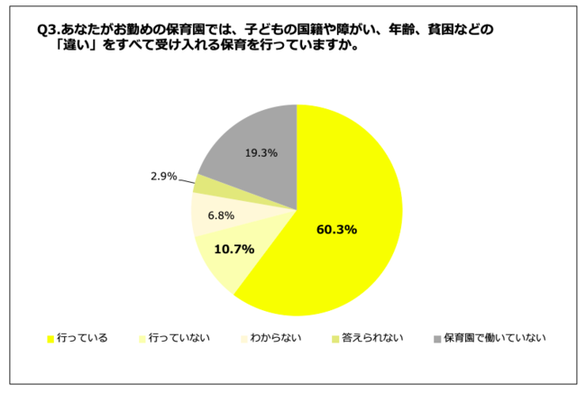 Q3.あなたがお勤めの保育園では、子どもの国籍や障がい、年齢、貧困などの「違い」をすべて受け入れる保育を行っていますか。