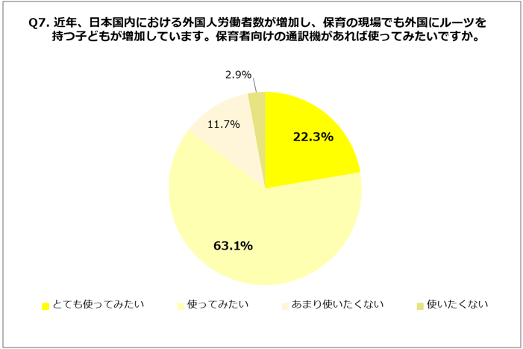 Q7.近年、日本国内における外国人労働者数が増加し、保育の現場でも外国にルーツを持つ子どもが増加しています。保育者向けの通訳機があれば使ってみたいですか。