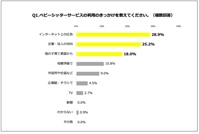 Q1.ベビーシッターサービス利用のきっかけを教えてください。（複数回答）