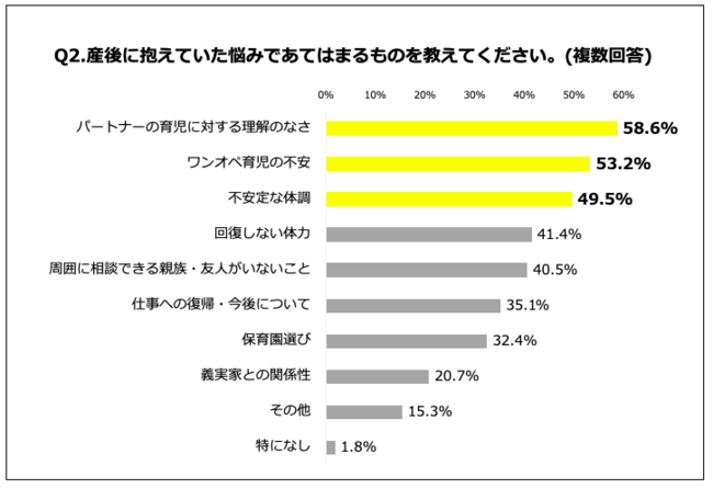 Q2.産後に抱えていた悩みであてはまるものを教えてください。（複数回答）