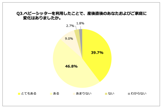 Q3.ベビーシッターを利用したことで、産後直後のあなたおよびご家庭に変化はありましたか。