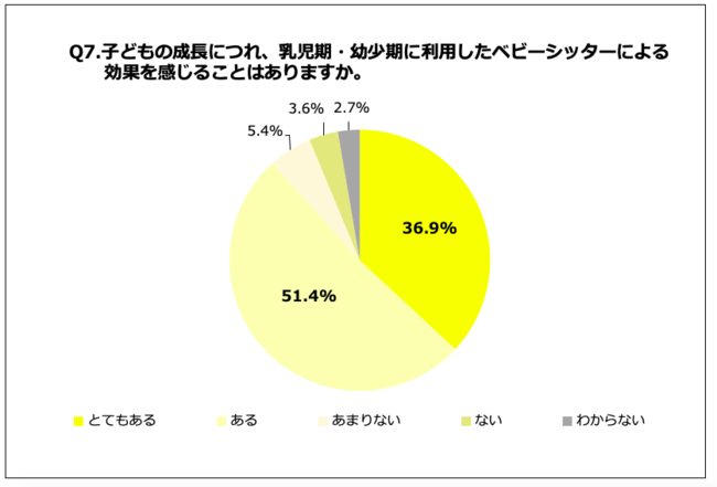 Q7.子どもの成長につれ、乳児期・幼少期に利用したベビーシッターによる効果を感じることはありますか。