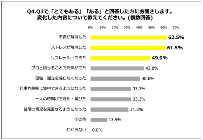 Q4.変化した内容について教えてください。（複数回答）