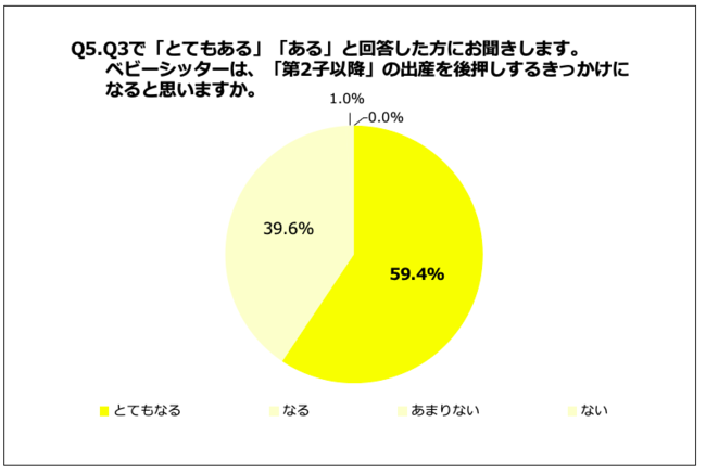 Q5.ベビーシッターは、「第2子以降」の出産を後押しするきっかけになると思いますか。