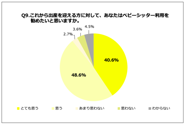 Q9.これから出産を迎える方に対して、あなたはベビーシッター利用を勧めたいと思いますか。