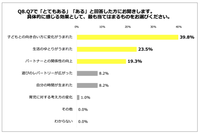 Q8.具体的に感じる効果として、最も当てはまるものをお選びください。