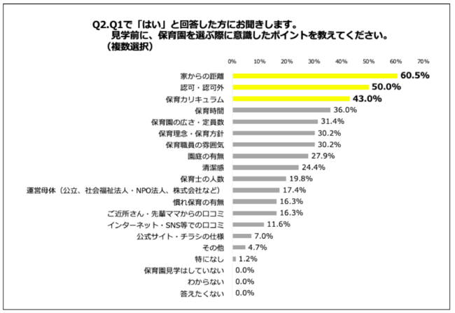 Q2.見学前に、保育園を選ぶ際に意識したポイントを教えてください。（複数選択）