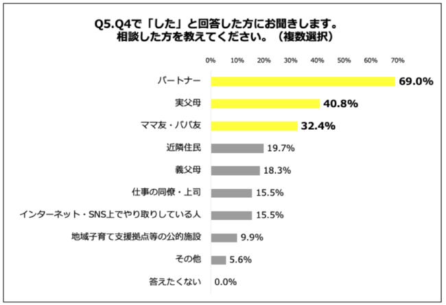 Q5.相談した方を教えてください。（複数選択）