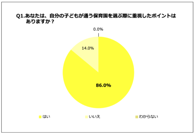 Q1.あなたは、自分の子どもが通う保育園を選ぶ際に重視したポイントはありますか？