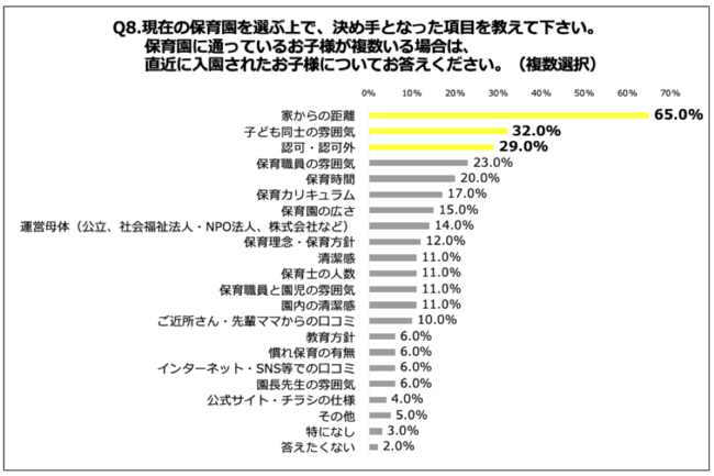 Q8.現在の保育園を選ぶ上で、決め手となった項目を教えて下さい。保育園に通っているお子様が複数いる場合は、直近に入園されたお子様についてお答えください。（複数選択）