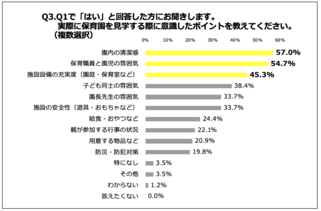 Q3.実際に保育園を見学する際に意識したポイントを教えてください。（複数選択）