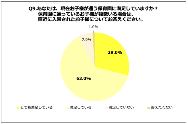 Q9.あなたは、現在お子様が通う保育園に満足していますか？保育園に通っているお子様が複数いる場合は、直近に入園されたお子様についてお答えください。