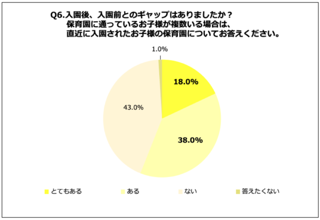 Q6.入園後、入園前とのギャップはありましたか？保育園に通っているお子様が複数いる場合は、直近に入園されたお子様の保育園についてお答えください。