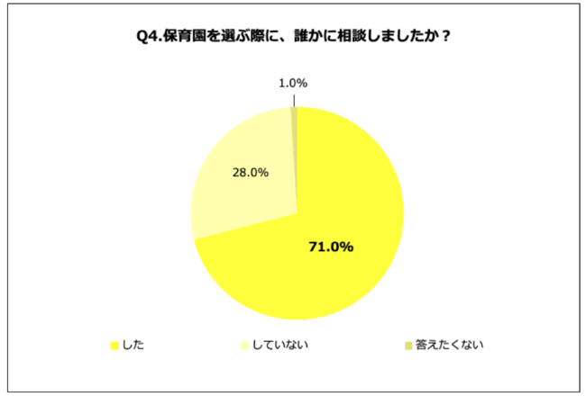 Q4.保育園を選ぶ際に、誰かに相談しましたか？