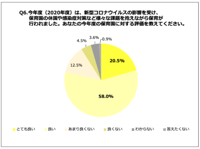 Q6.今年度（2020年度）は、新型コロナウイルスの影響を受け、保育園の休園や感染症対策など様々な課題を抱えながら保育が行われました。あなたの今年度の保育園に対する評価を教えてください。