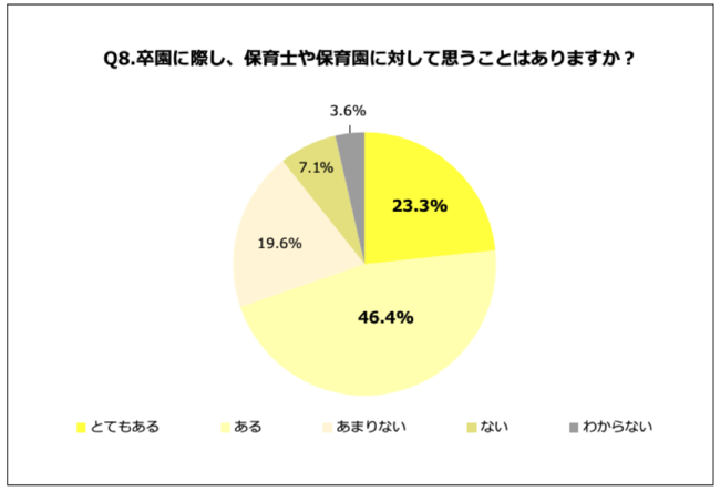 Q8.卒園に際し、保育士や保育園に対して思うことはありますか？