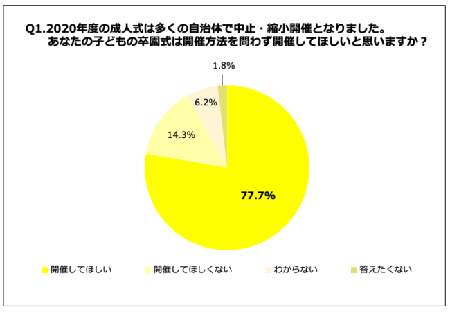 Q1.2020年度の成人式は多くの自治体で中止・縮小開催となりました。あなたの子どもの卒園式は開催方法を問わず開催してほいと思いますか？