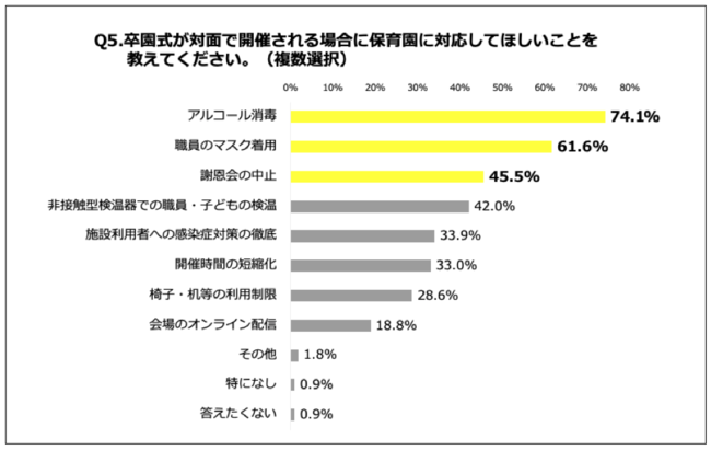 Q5.卒園式が対面で開催される場合に保育園に対応してほしいことを教えてください。（複数選択）