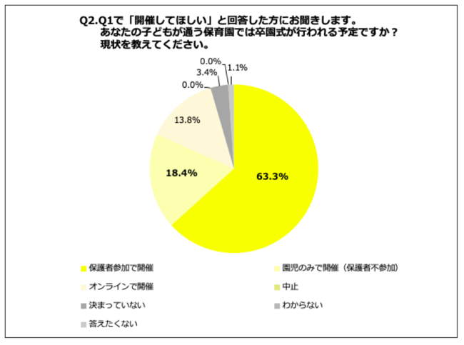 Q2.あなたの子どもが通う保育園では卒園式が行われる予定ですか？現状を教えてください。