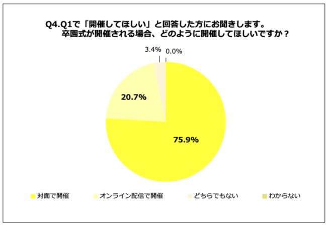 Q4.卒園式が開催される場合、どのように開催してほしいですか？