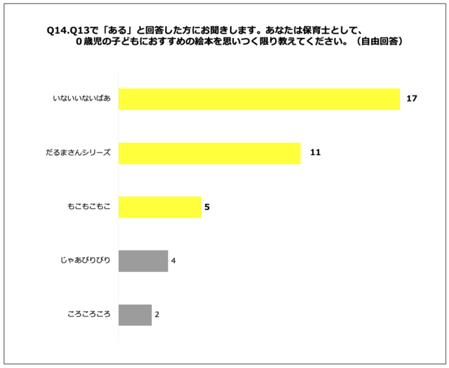 Q14.Q13で「ある」と回答した方にお聞きします。年小（3歳児）の子どもにおすすめの絵本を思いつく限り教えてください。（自由回答）