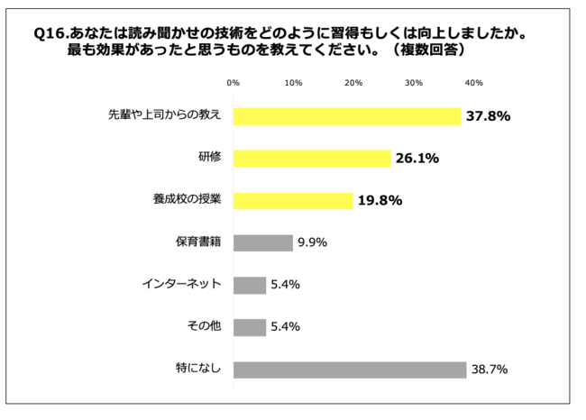 Q16.あなたは読み聞かせの技術をどのように習得もしくは向上しましたか。最も効果があったと思うものを教えてください。（複数回答）