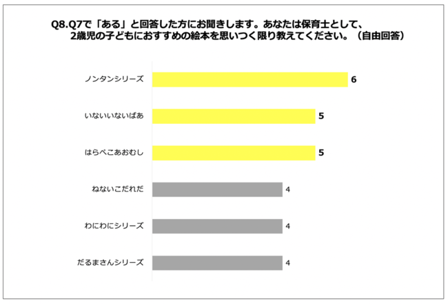 Q8.Q7「ある」と回答した方にお聞きします。2歳児の子どもにおすすめの絵本を思いつく限り教えてください。（自由回答）