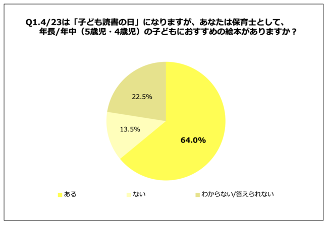 Q1.4／23は「子ども読書の日」になりますが、あなたは保育士として、年長年中（5歳児・4歳児）の子どもにおすすめの絵本がありますか？