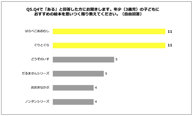 Q5.Q4で「ある」と回答した方にお聞きします。年小（3歳児）の子どもにおすすめの絵本を思いつく限り教えてください。（自由回答）