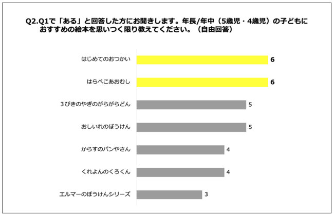 Q2.年長／年中（5歳児・4歳児）の子どもにおすすめの絵本を思いつく限り教えてください。（自由回答）