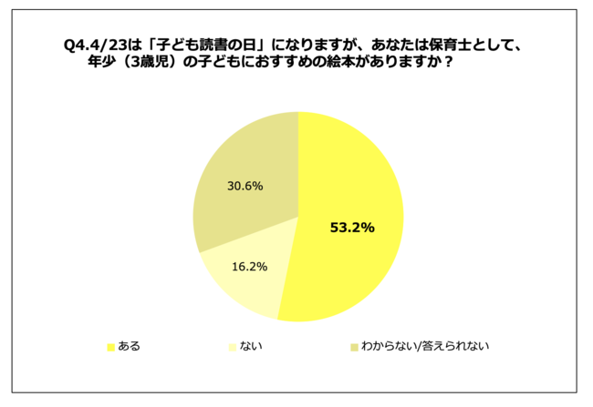 Q4.4／23は「子ども読書の日」になりますが、あなたは保育士として、年少（3歳児）の子どもにおすすめの絵本がありますか？