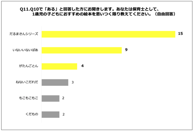 Q11.Q10で「ある」と回答した方にお聞きします。1歳児の子どもにおすすめの絵本を思いつく限り教えてください。（自由回答）