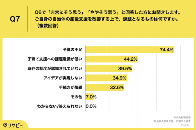 Q7.Q6で「非常にそう思う」「ややそう思う」と回答した方にお聞きします。ご自身の自治体の産後支援を改善する上で、課題となるものは何ですか。（複数回答）