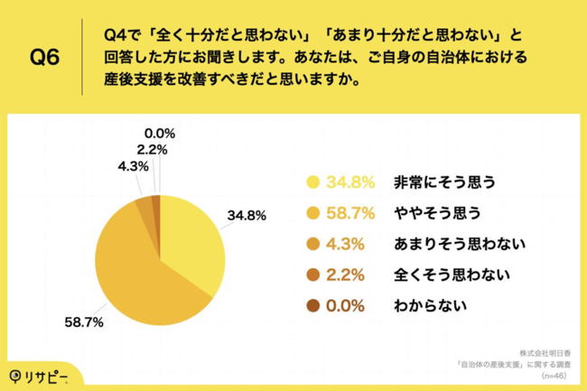 Q6.Q4で「全く十分だと思わない」「あまり十分だと思わない」と回答した方にお聞きします。あなたは、ご自身の自治体における産後支援を改善すべきだと思いますか。