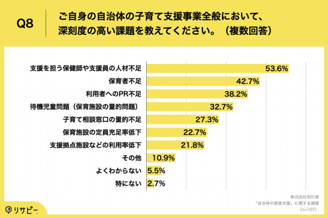 Q8.ご自身の自治体の子育て支援事業全般において、深刻度の高い課題を教えてください。（複数回答）