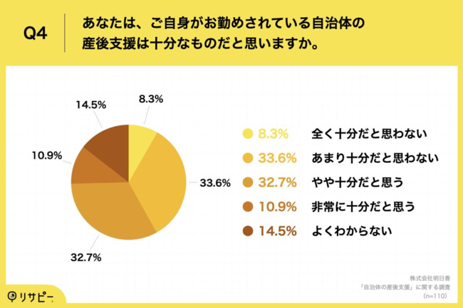 Q4.あなたは、ご自身がお勤めされている自治体の産後支援は十分なものだと思いますか。