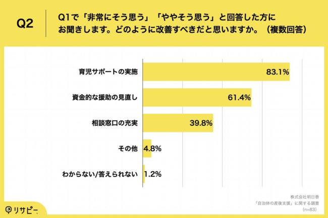 Q2.Q1で「非常にそう思う」「ややそう思う」と回答した方にお聞きします。どのように改善すべきだと思いますか。（複数回答）