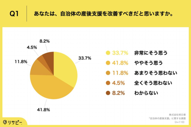 Q1.あなたは、自治体の産後支援を改善すべきだと思いますか。