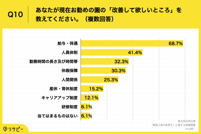 Q10.あなたが現在お勤めの園の「改善して欲しいところ」を教えてください。（複数回答）