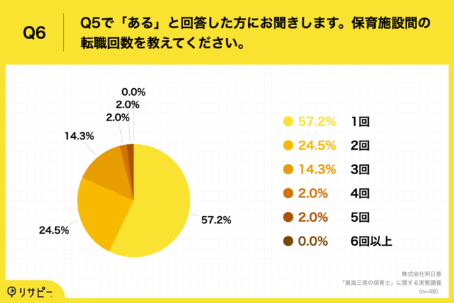 Q6.Q5で「ある」と回答した方にお聞きします。保育施設間の転職回数を教えてください。