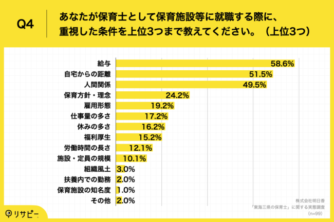 Q4.あなたが保育士として保育施設等に就職する際に、重視した条件を上位3つまで教えてください。（上位3つ）