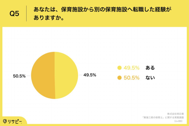 Q5.あなたは、保育施設から別の保育施設へ転職した経験がありますか。