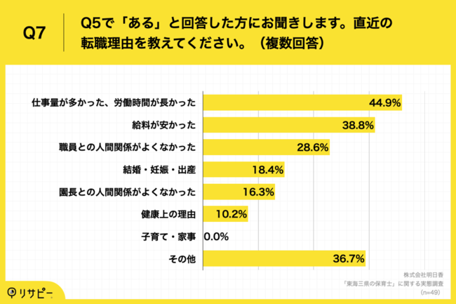 Q7.Q5で「ある」と回答した方にお聞きします。直近の転職理由を教えてください。（複数回答）